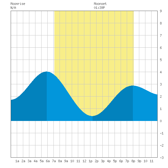 Shell Point tide chart for Sunday, August 25, 2024
