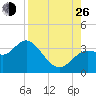 Shell Point tide chart for Monday, August 26, 2024