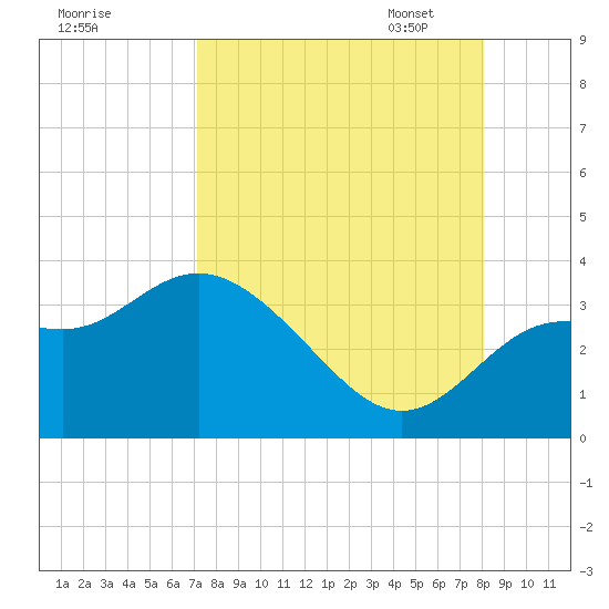 Shell Point tide chart for Tuesday, August 27, 2024