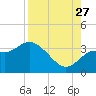 Shell Point tide chart for Tuesday, August 27, 2024