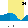 Shell Point tide chart for Wednesday, August 28, 2024