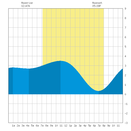 Shell Point tide chart for Thursday, August 29, 2024