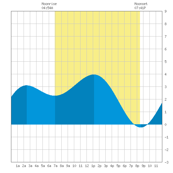 Shell Point tide chart for Friday, August 2, 2024