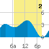 Shell Point tide chart for Friday, August 2, 2024