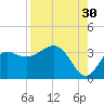 Shell Point tide chart for Friday, August 30, 2024