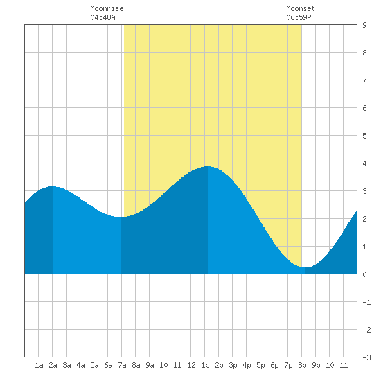 Shell Point tide chart for Saturday, August 31, 2024