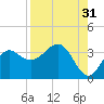 Shell Point tide chart for Saturday, August 31, 2024