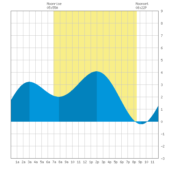 Shell Point tide chart for Saturday, August 3, 2024