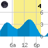 Shell Point tide chart for Sunday, August 4, 2024