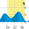 Shell Point tide chart for Monday, August 5, 2024