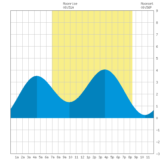 Shell Point tide chart for Tuesday, August 6, 2024