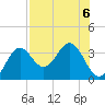 Shell Point tide chart for Tuesday, August 6, 2024