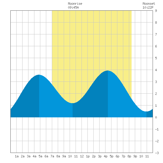 Shell Point tide chart for Wednesday, August 7, 2024