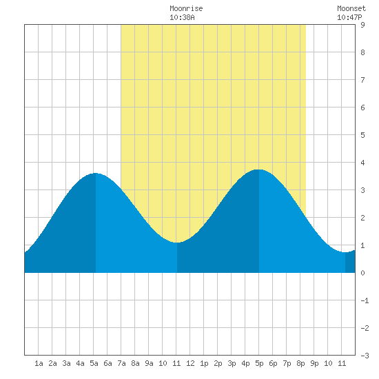 Shell Point tide chart for Thursday, August 8, 2024