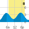 Shell Point tide chart for Thursday, August 8, 2024