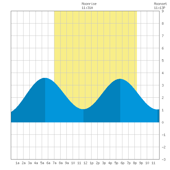 Shell Point tide chart for Friday, August 9, 2024