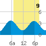 Shell Point tide chart for Friday, August 9, 2024