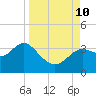 Shell Point tide chart for Tuesday, September 10, 2024