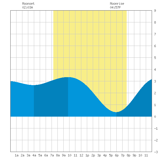 Shell Point tide chart for Friday, September 13, 2024