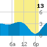 Shell Point tide chart for Friday, September 13, 2024