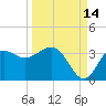 Shell Point tide chart for Saturday, September 14, 2024