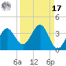 Shell Point tide chart for Tuesday, September 17, 2024