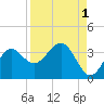 Shell Point tide chart for Sunday, September 1, 2024