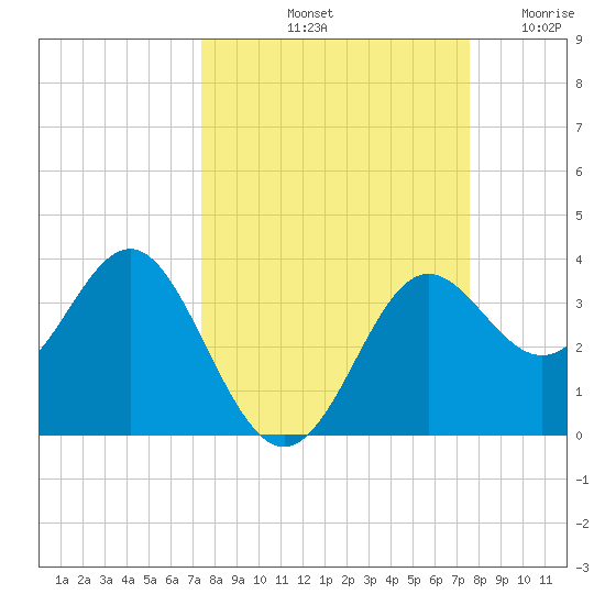 Shell Point tide chart for Saturday, September 21, 2024