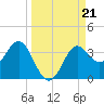 Shell Point tide chart for Saturday, September 21, 2024