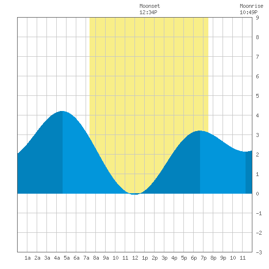 Shell Point tide chart for Sunday, September 22, 2024