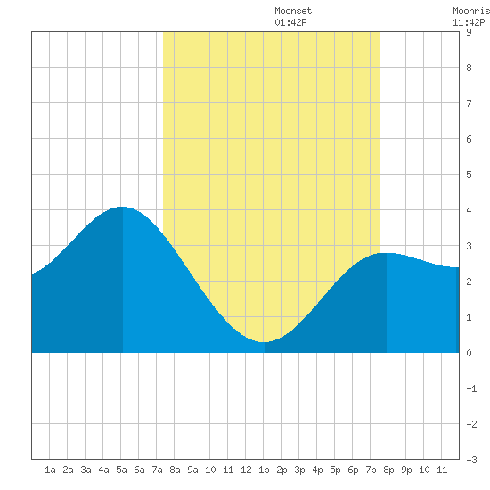 Shell Point tide chart for Monday, September 23, 2024