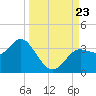 Shell Point tide chart for Monday, September 23, 2024