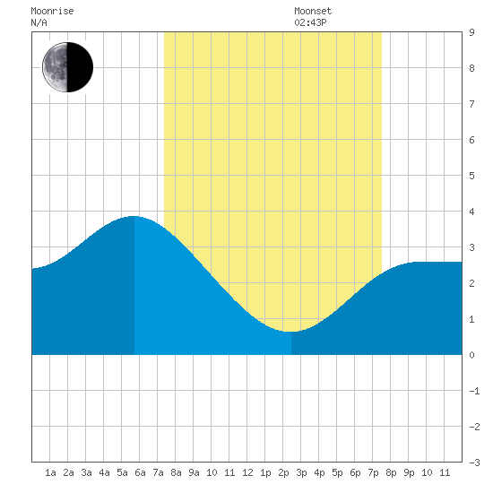 Shell Point tide chart for Tuesday, September 24, 2024