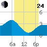 Shell Point tide chart for Tuesday, September 24, 2024