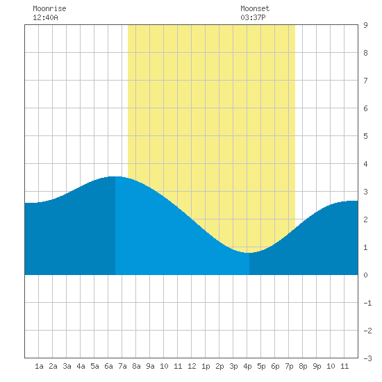 Shell Point tide chart for Wednesday, September 25, 2024
