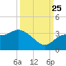 Shell Point tide chart for Wednesday, September 25, 2024