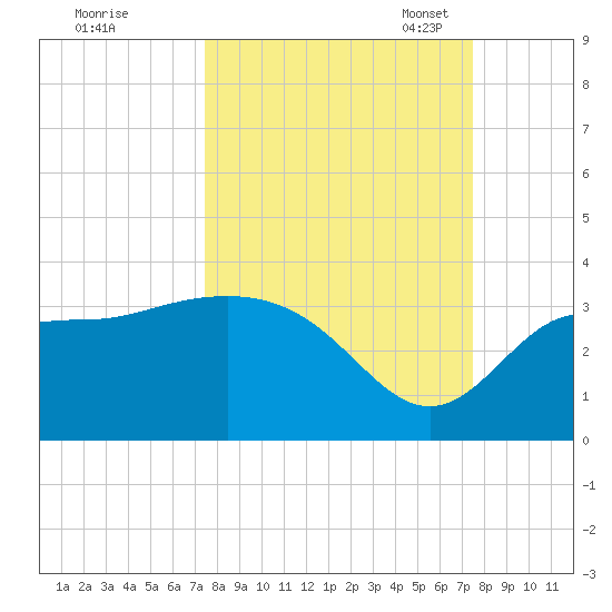 Shell Point tide chart for Thursday, September 26, 2024