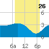 Shell Point tide chart for Thursday, September 26, 2024