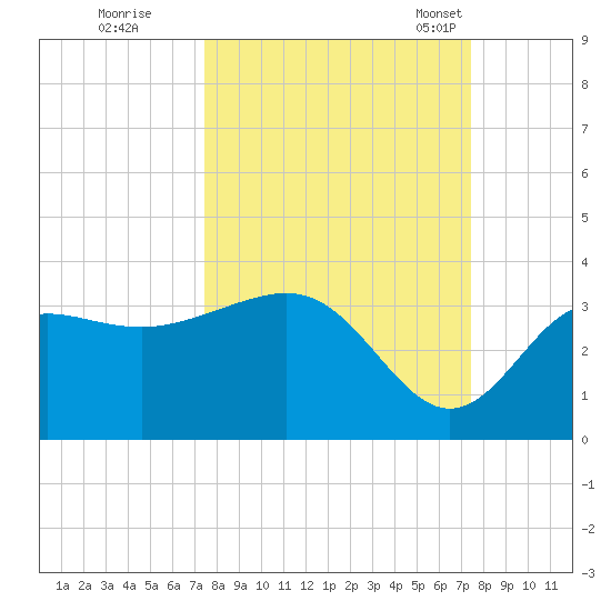 Shell Point tide chart for Friday, September 27, 2024