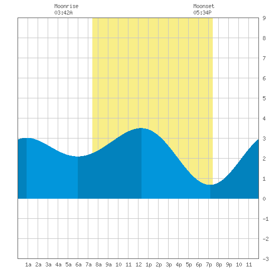 Shell Point tide chart for Saturday, September 28, 2024