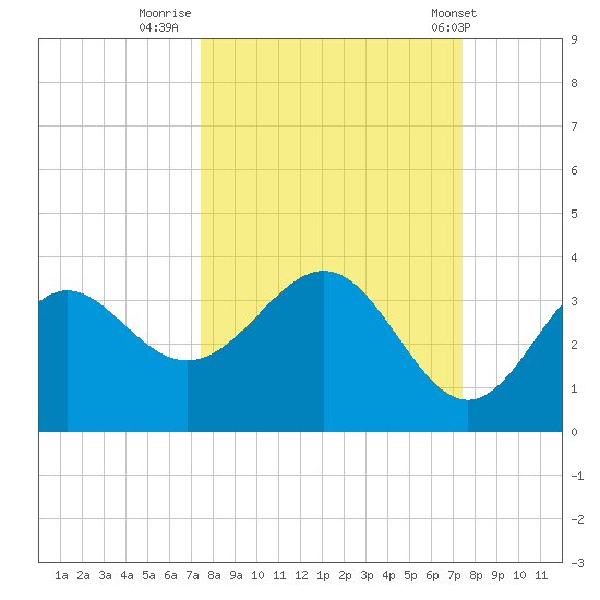 Shell Point tide chart for Sunday, September 29, 2024