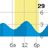 Shell Point tide chart for Sunday, September 29, 2024