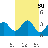 Shell Point tide chart for Monday, September 30, 2024