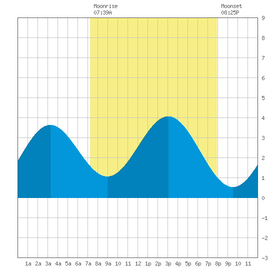 Shell Point tide chart for Tuesday, September 3, 2024