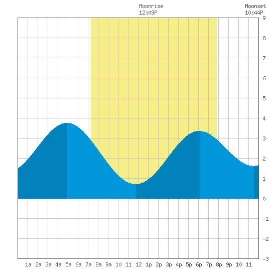 Shell Point tide chart for Sunday, September 8, 2024
