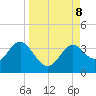 Shell Point tide chart for Sunday, September 8, 2024