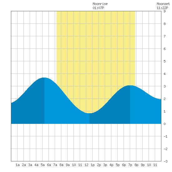 Shell Point tide chart for Monday, September 9, 2024