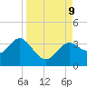Shell Point tide chart for Monday, September 9, 2024