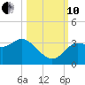 Shell Point tide chart for Thursday, October 10, 2024
