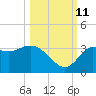 Shell Point tide chart for Friday, October 11, 2024